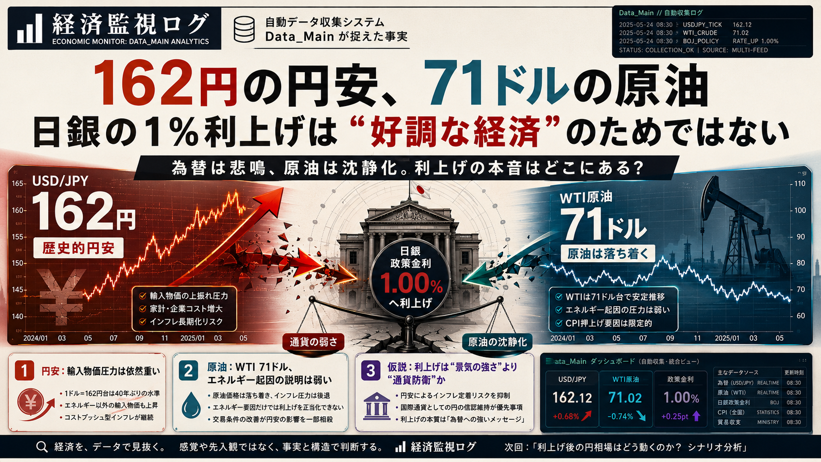 【閑話099】定点観測『Data_Main』本格稼働:162円の暴落が暴く「1.0%利上げ」の真の理由