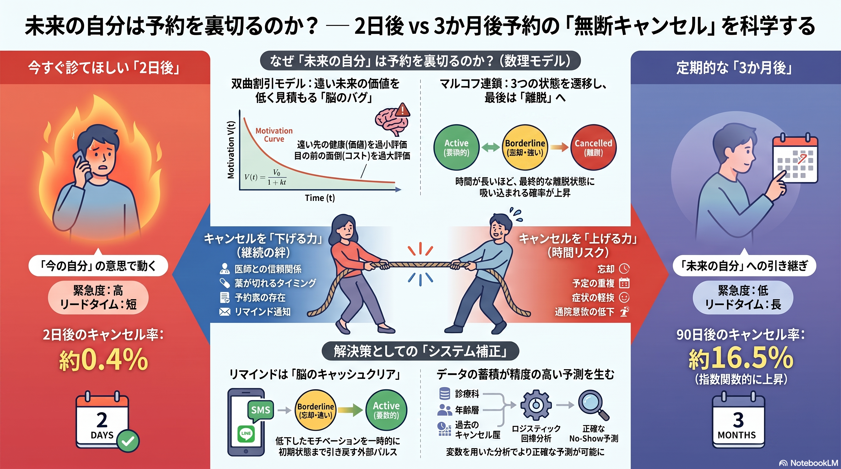 【B面100】未来の自分は予約を裏切るのか？──2日後 vs 3か月後予約の無断キャンセルを科学する