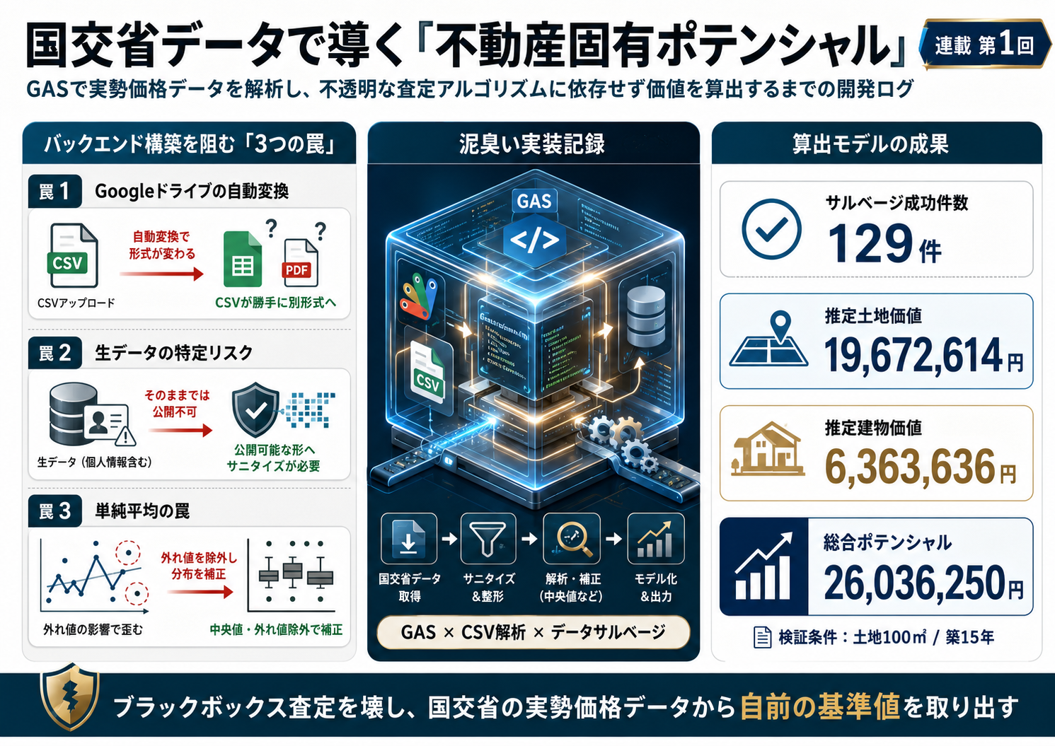 【B面102】国交省データで導く「不動産固有ポテンシャル」──ブラックボックス査定を壊す、3つの罠と算出モデル