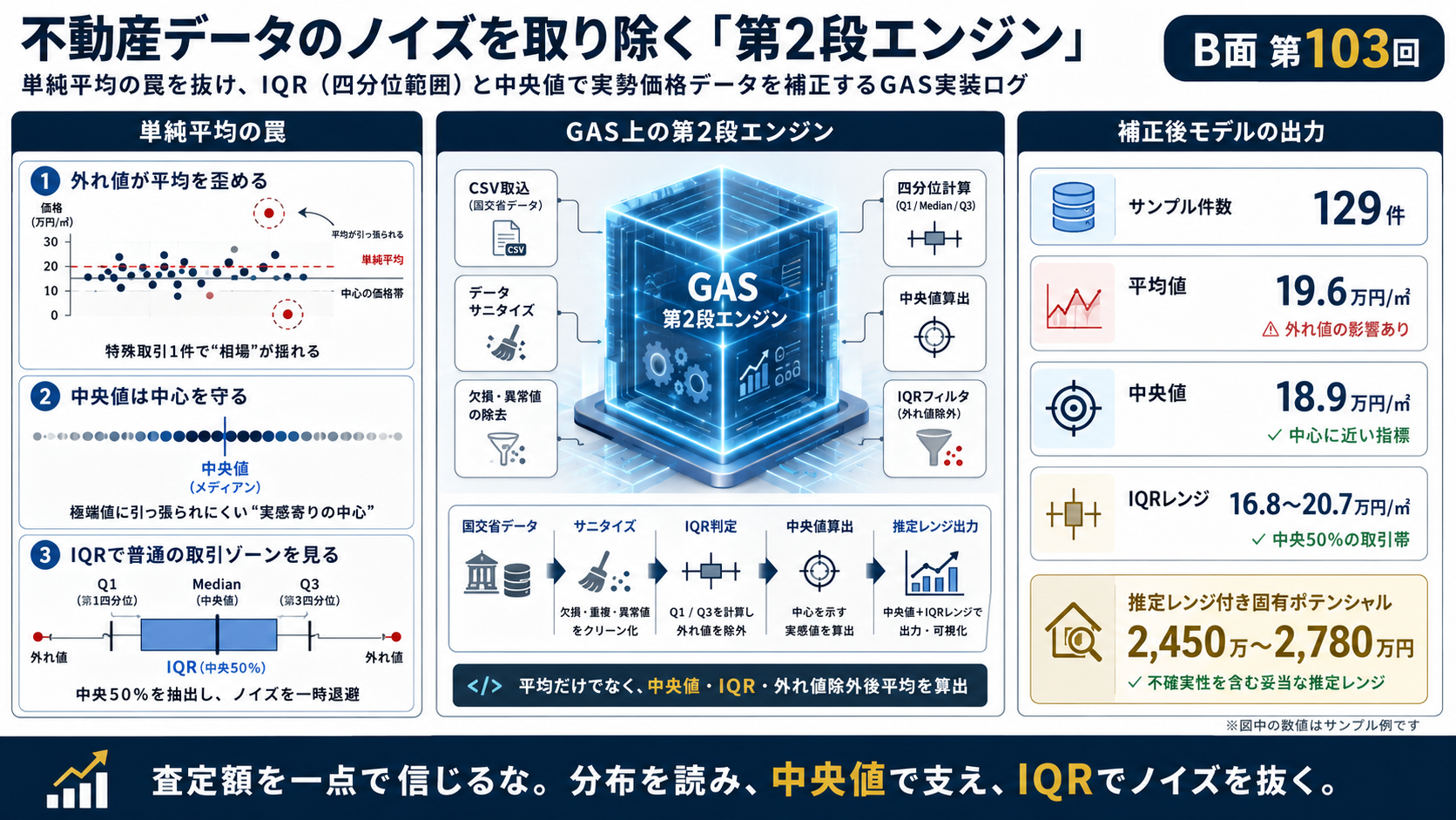 【B面103】単純平均を信じるな──中央値と外れ値除外で、不動産データのノイズを抜く