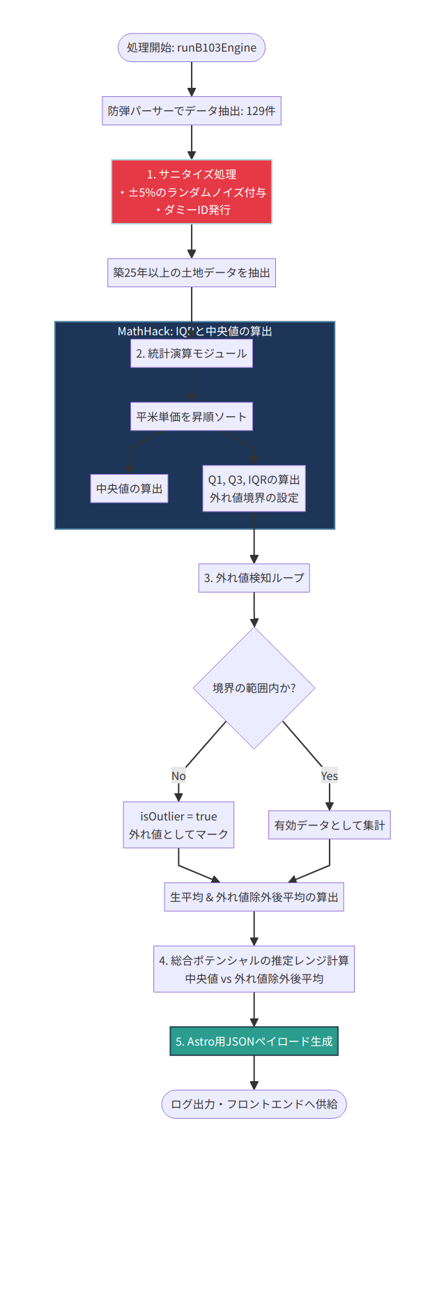 単純平均でない不動産価値算出のバックエンド処理フロー図
