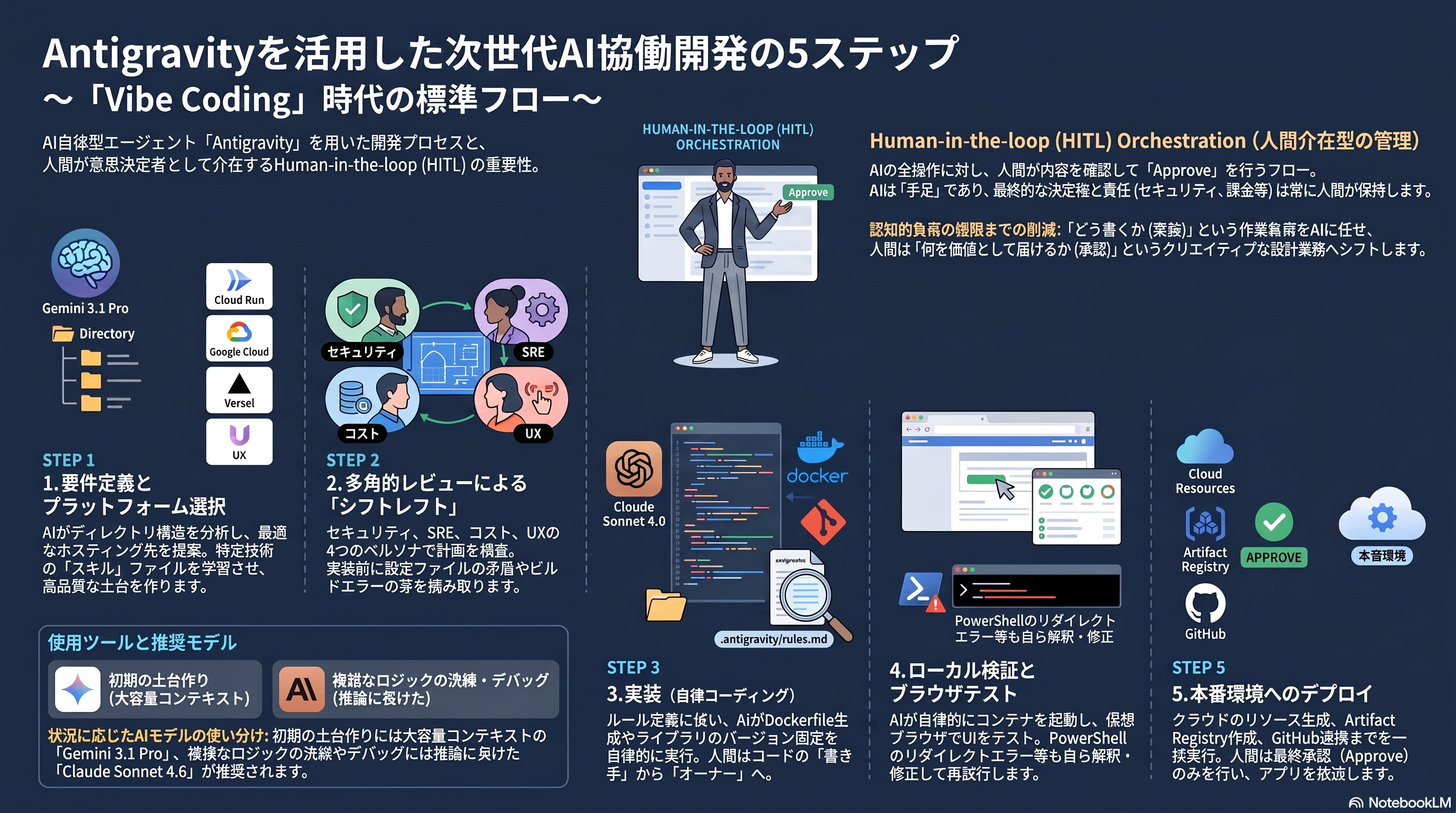 5ステップとHITL管理を示す構造図解
