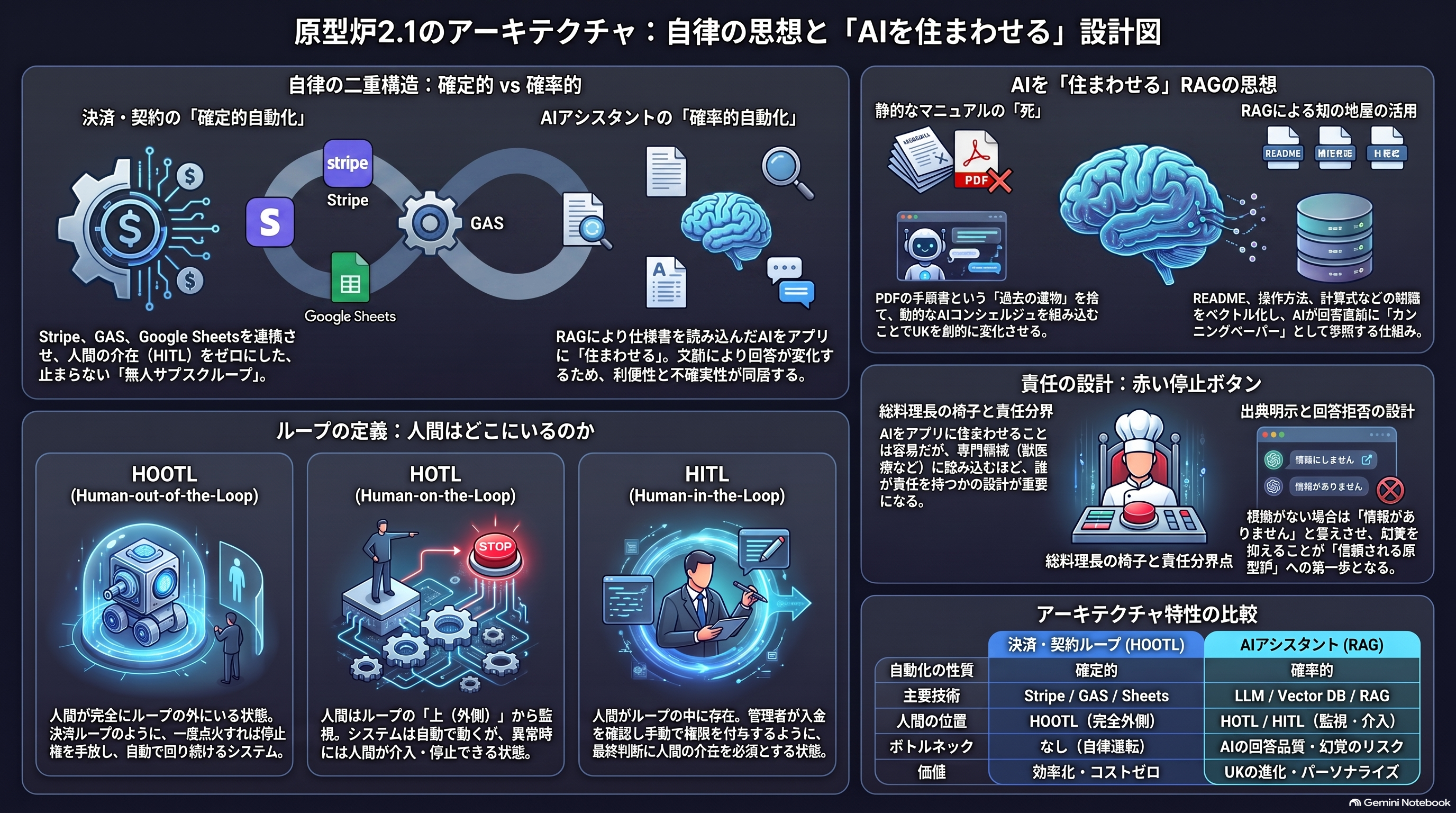 原型炉2.1 アーキテクチャと自律の思想(HOOTL/HOTL厳密版)