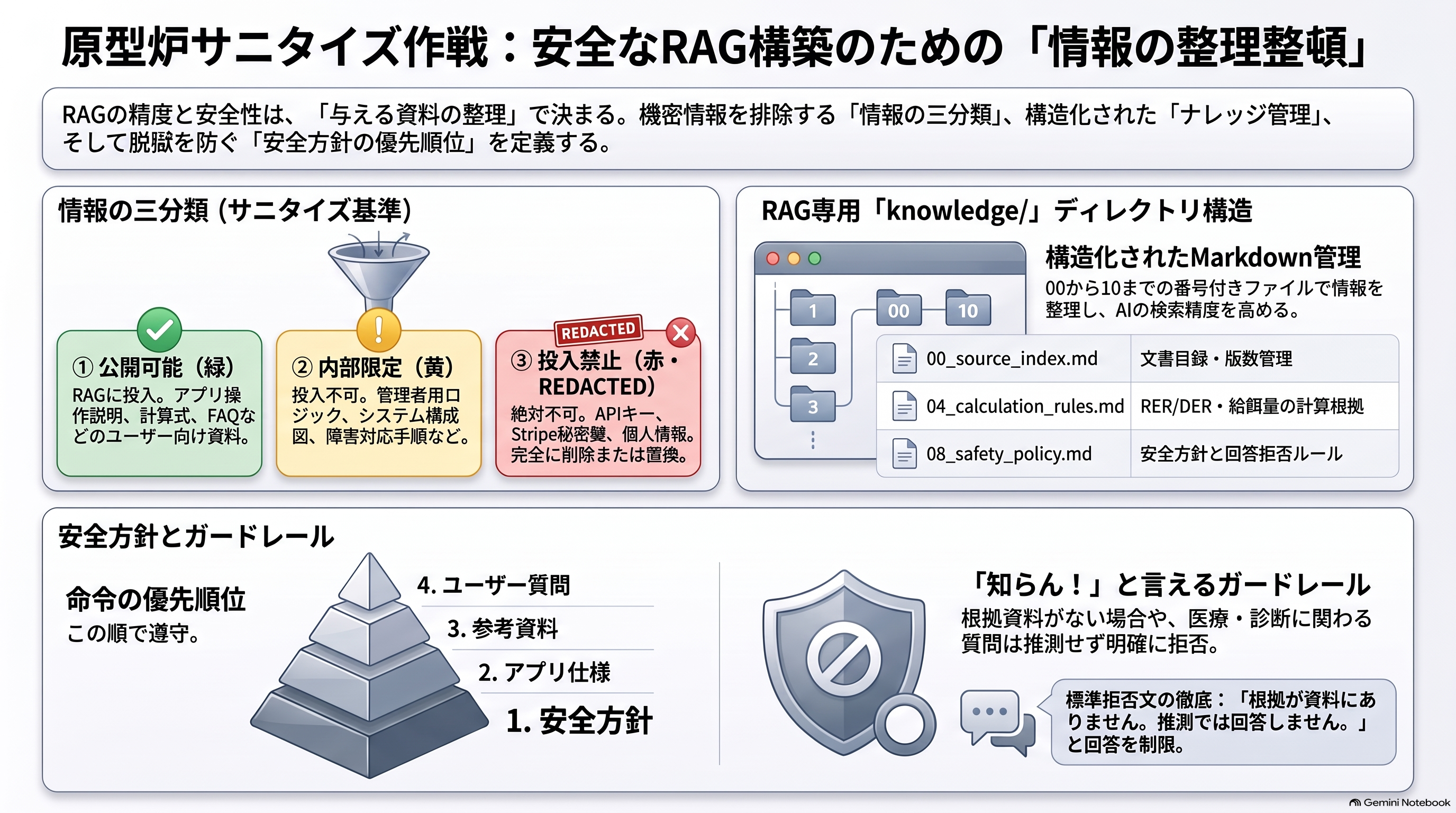 三分類サニタイズとナレッジベース構築