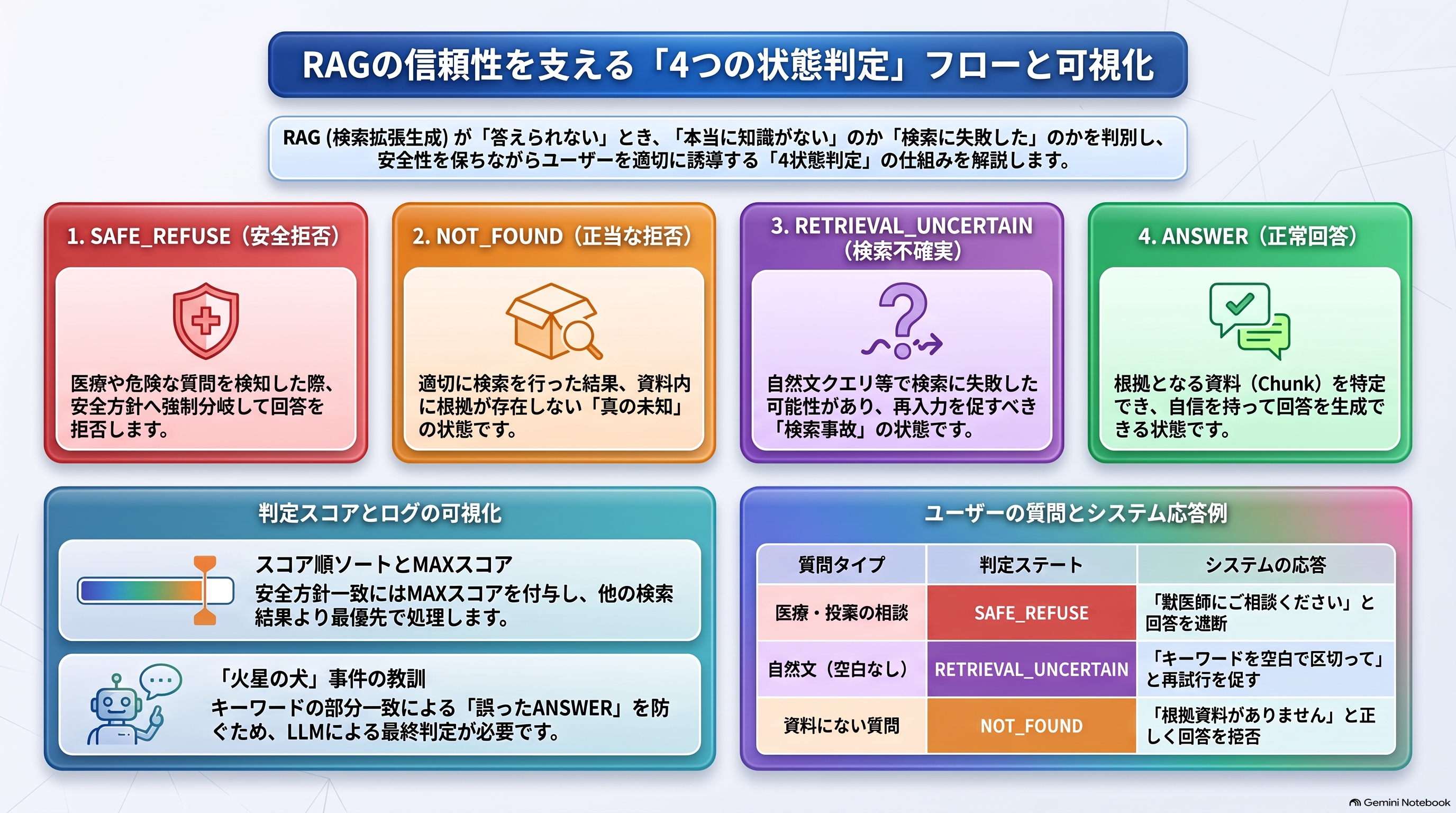 4状態判定のロジック