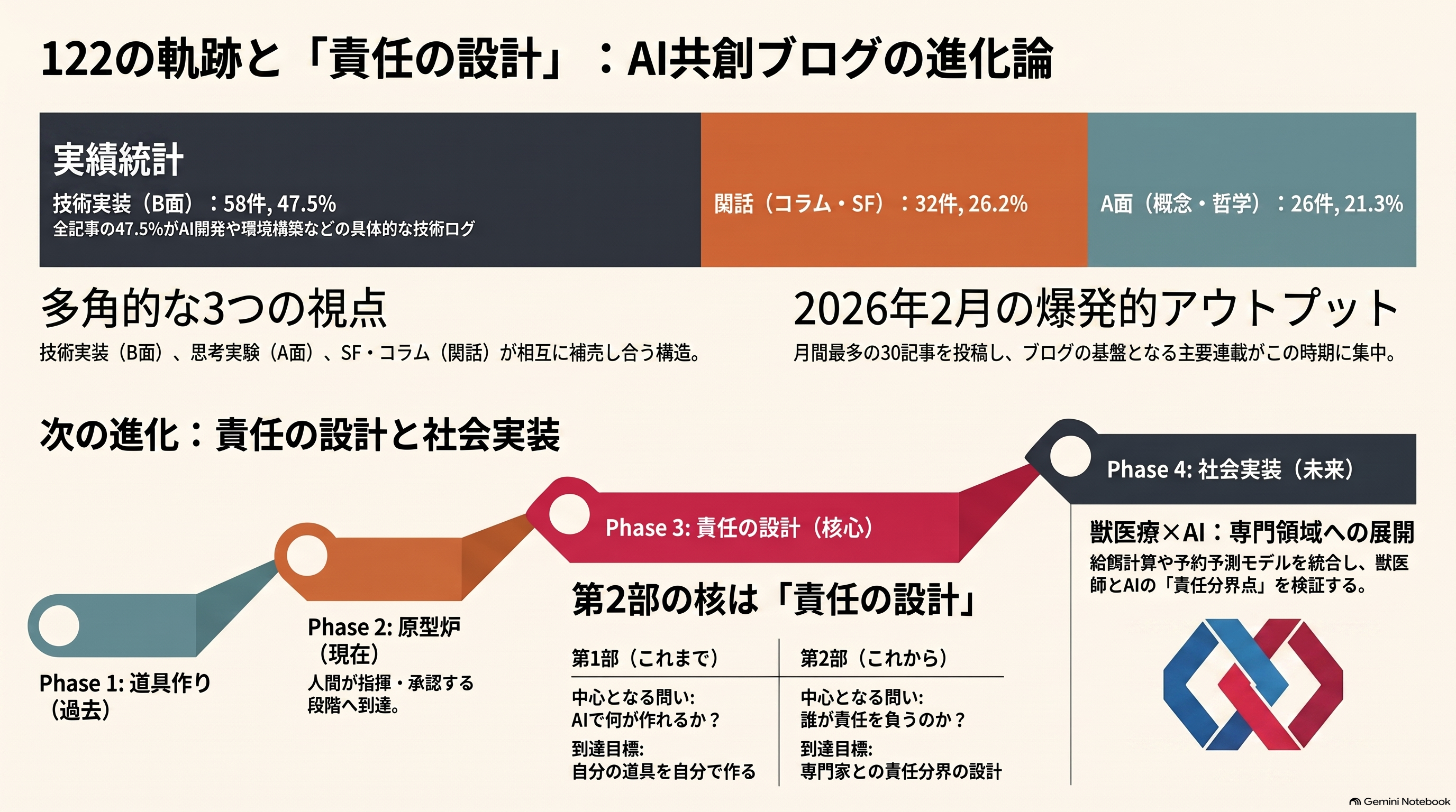 【閑話122】122の思考ログと知のアーキテクチャ —— 記事の羅列から「責任の設計」へ